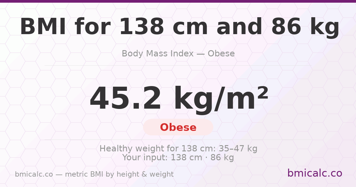 BMI 138 cm 86 Kg 60 years male — BMI 45.2 (obese).
