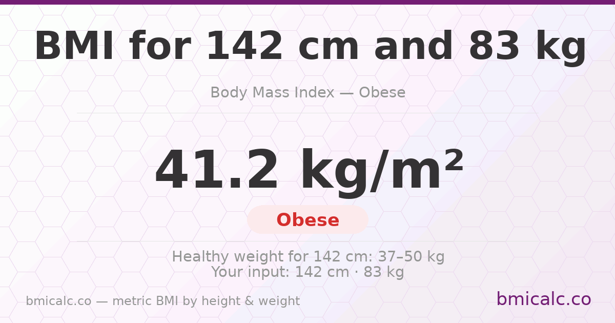 BMI 142 cm 83 Kg 25 years woman — BMI 41.2 (obese).