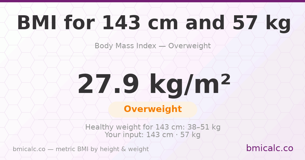 BMI 143 cm 57 Kilograms 40 years male - overweight — BMI 27.9 (overweight).