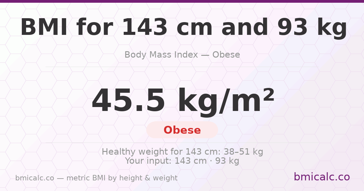 BMI 143 cm 93 Kg 17 years woman — BMI 45.5 (obese).