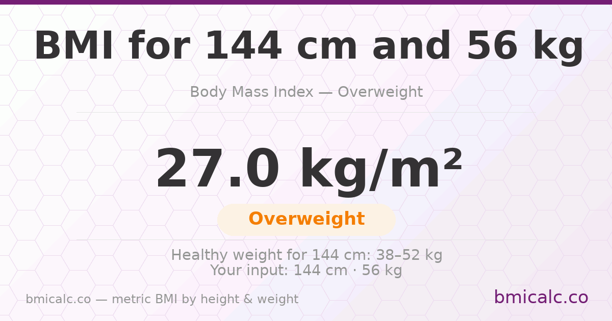 BMI 144 cm 56 Kilograms 30 years woman — BMI 27.0 (overweight).