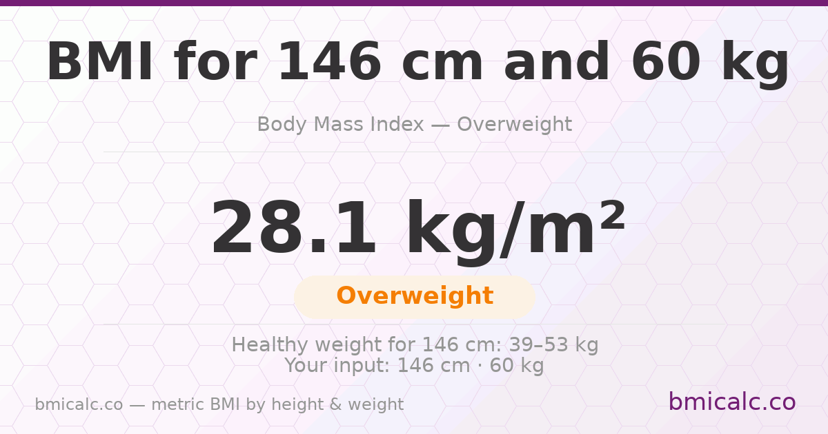 BMI 146 centimeters 60 Kilograms 20 years male - overweight — BMI 28.1 (overweight).