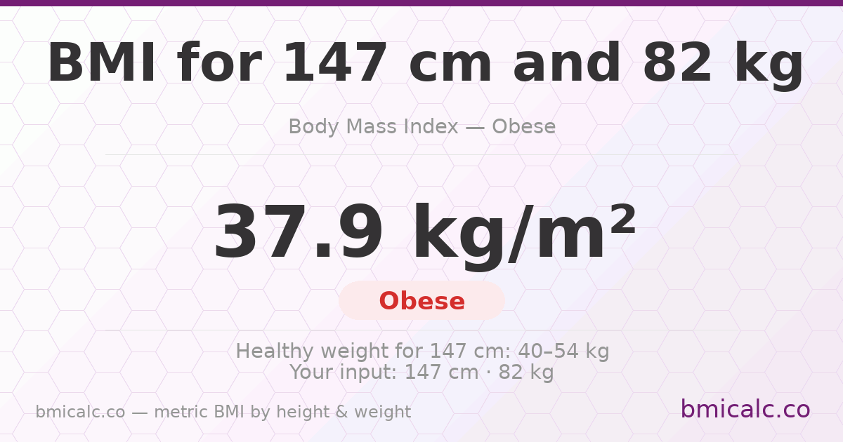 BMI 147 cm 82 Kg 40 years female - obese — BMI 37.9 (obese).