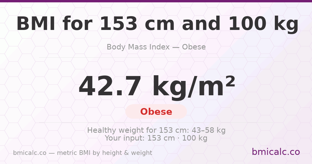 BMI 153 centimeters 100 Kilograms 20 years woman - obese — BMI 42.7 (obese).