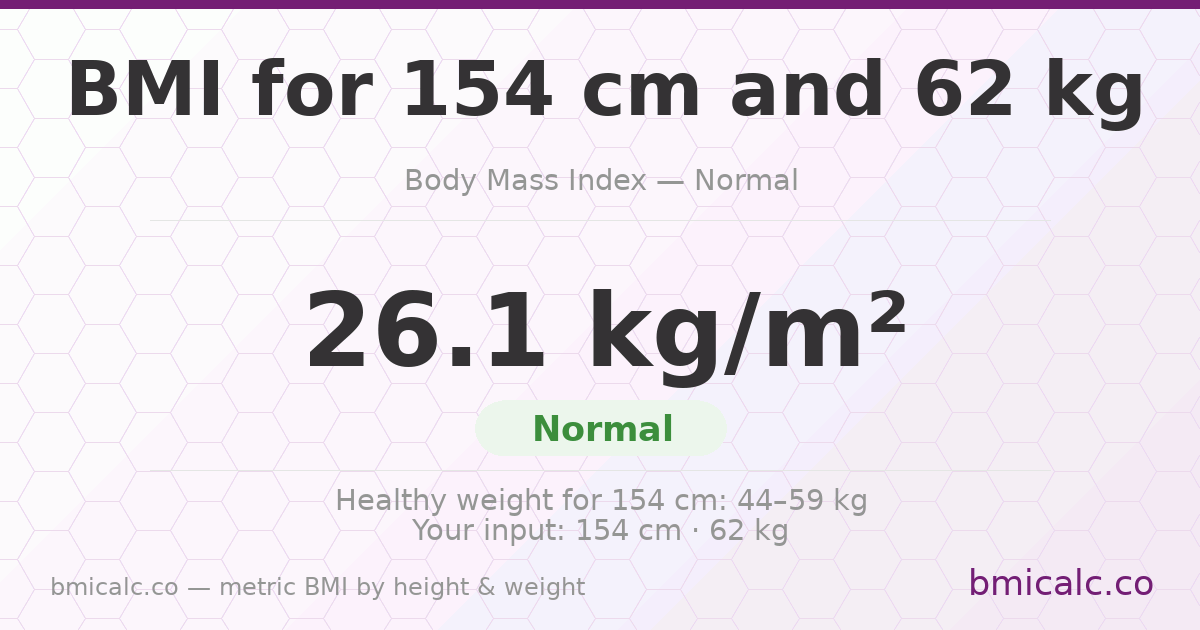 BMI 154 centimeters 62 Kg 70 years woman — BMI 26.1 (overweight).