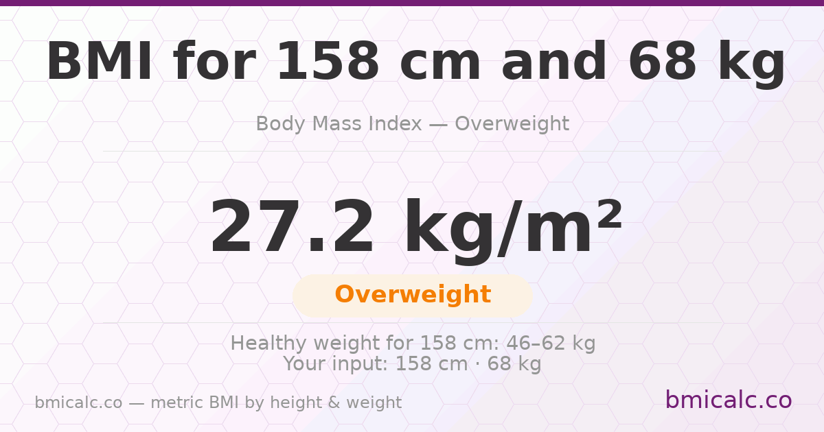 BMI 158 centimeters 68 Kg 40 years female - overweight — BMI 27.2 (overweight).