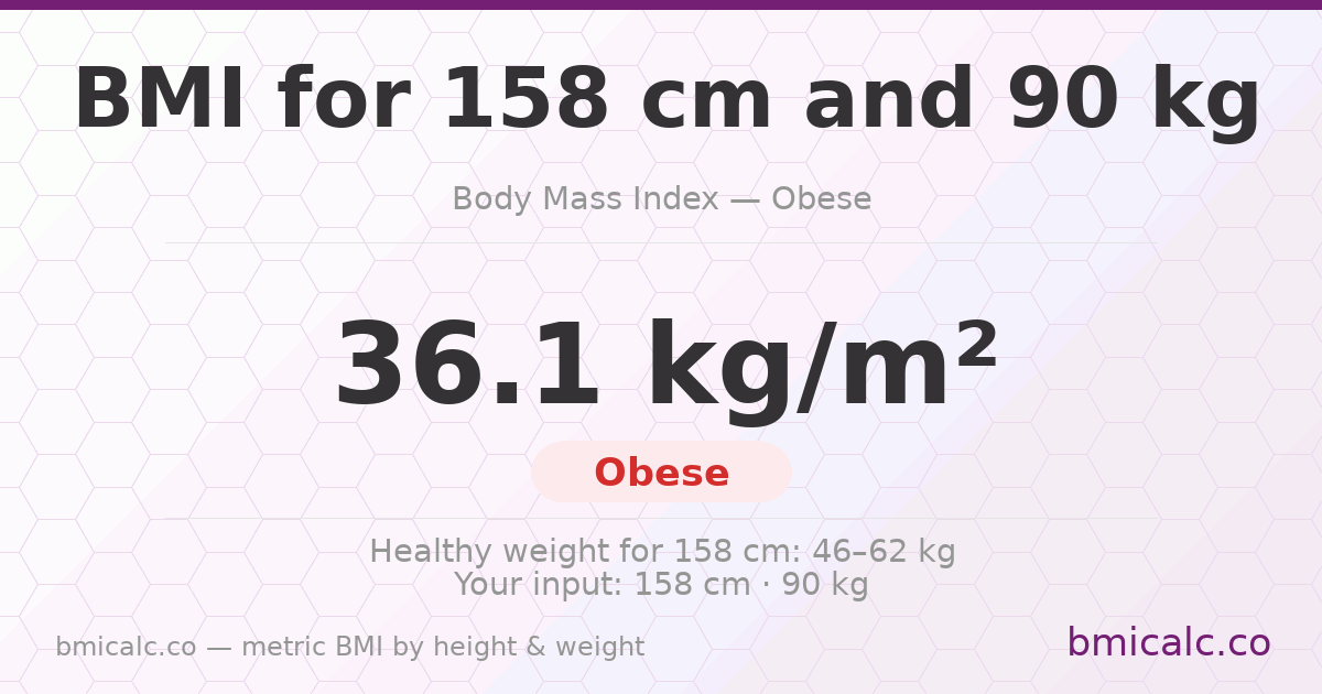 BMI 158 cm 90 Kg 40 years female — BMI 36.1 (obese).