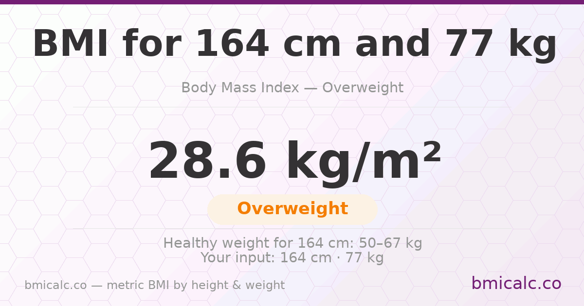 BMI 164 cm 77 Kg 50 years woman — BMI 28.6 (overweight).