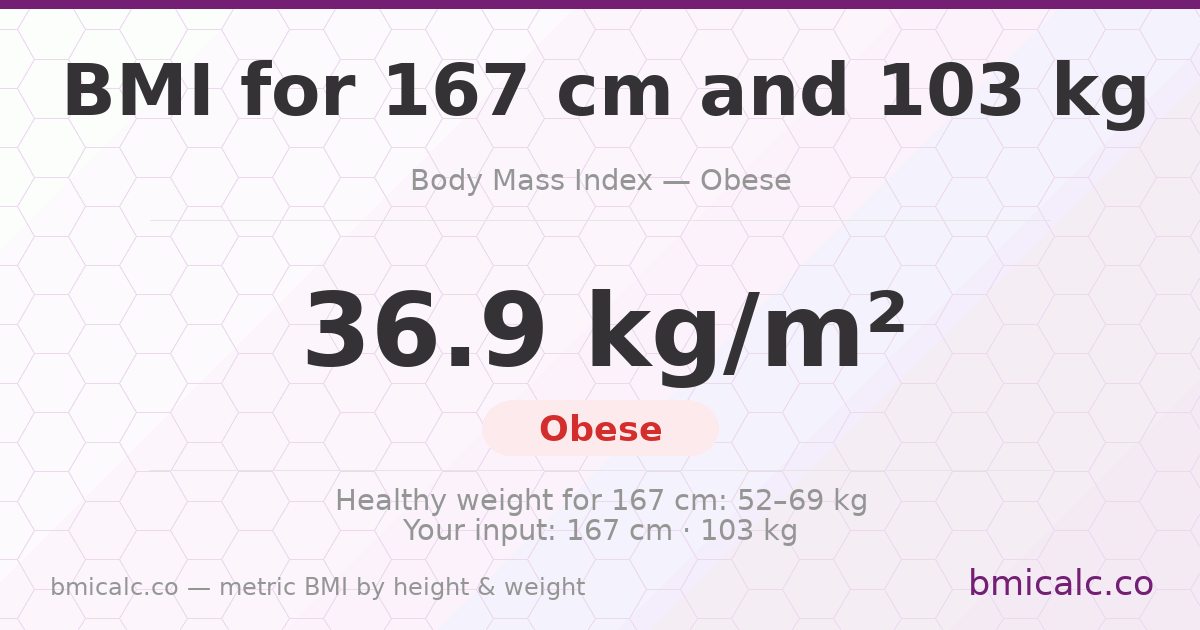 BMI 167 cm 103 Kilograms 25 years female - obese — BMI 36.9 (obese).