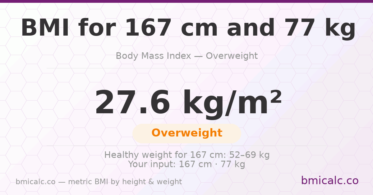 BMI 167 cm 77 Kg 20 years woman — BMI 27.6 (overweight).