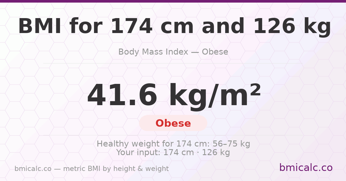 BMI 174 centimeters 126 Kg 17 years woman — BMI 41.6 (obese).