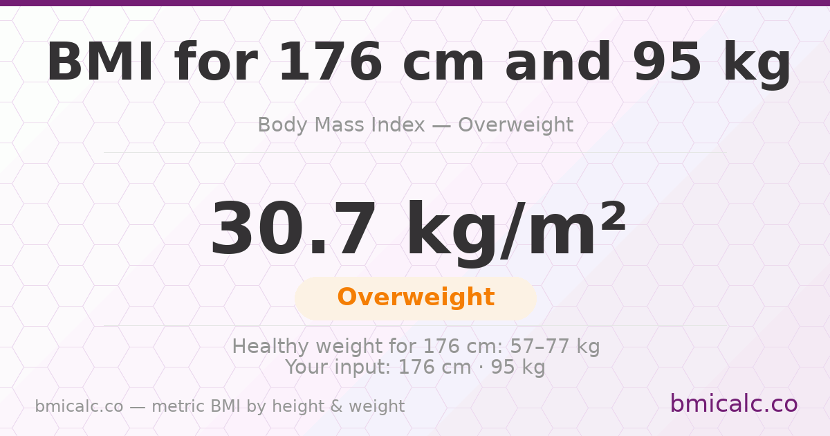 BMI 176 cm 95 Kilos 20 years woman — BMI 30.7 (overweight).