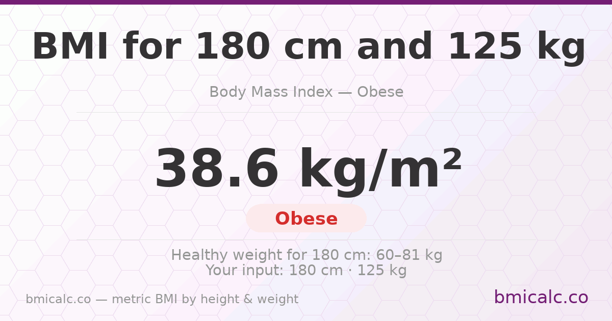 BMI 180 cm 125 Kg 30 years female — BMI 38.6 (obese).