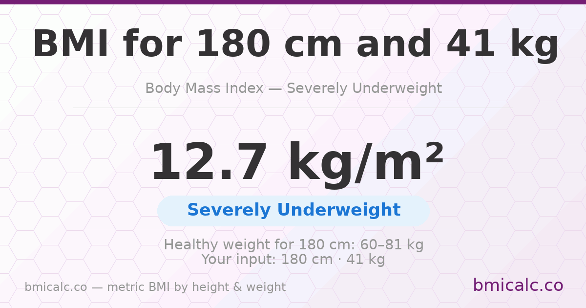 BMI 180 centimeters 41 Kg 18 years woman — BMI 12.7 (severely underweight).