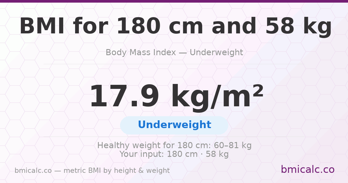 BMI 180 cm 58 Kilograms 60 years woman — BMI 17.9 (underweight).