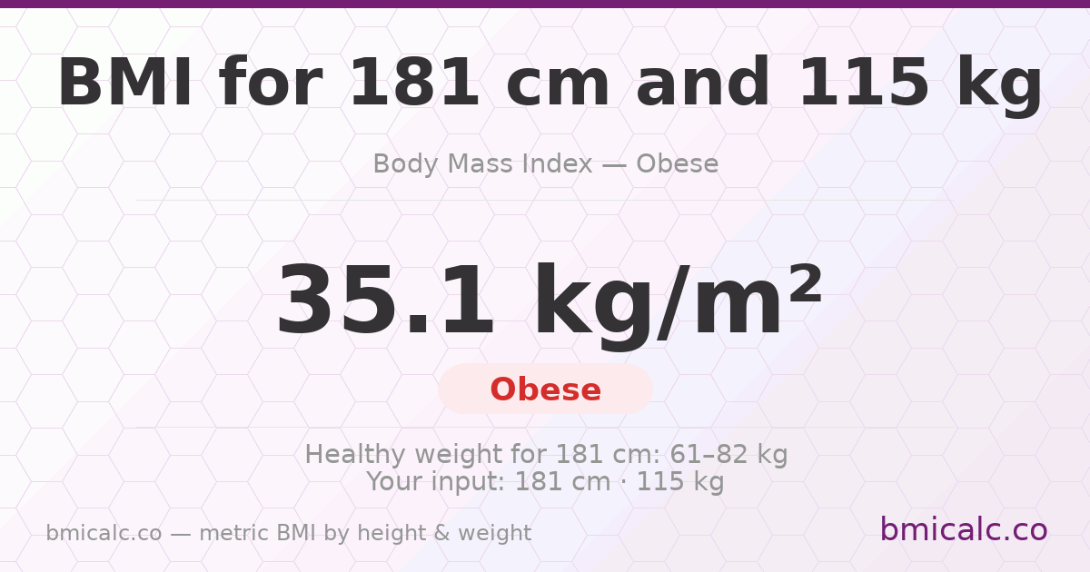 BMI 181 centimeters 115 Kg 20 years woman — BMI 35.1 (obese).