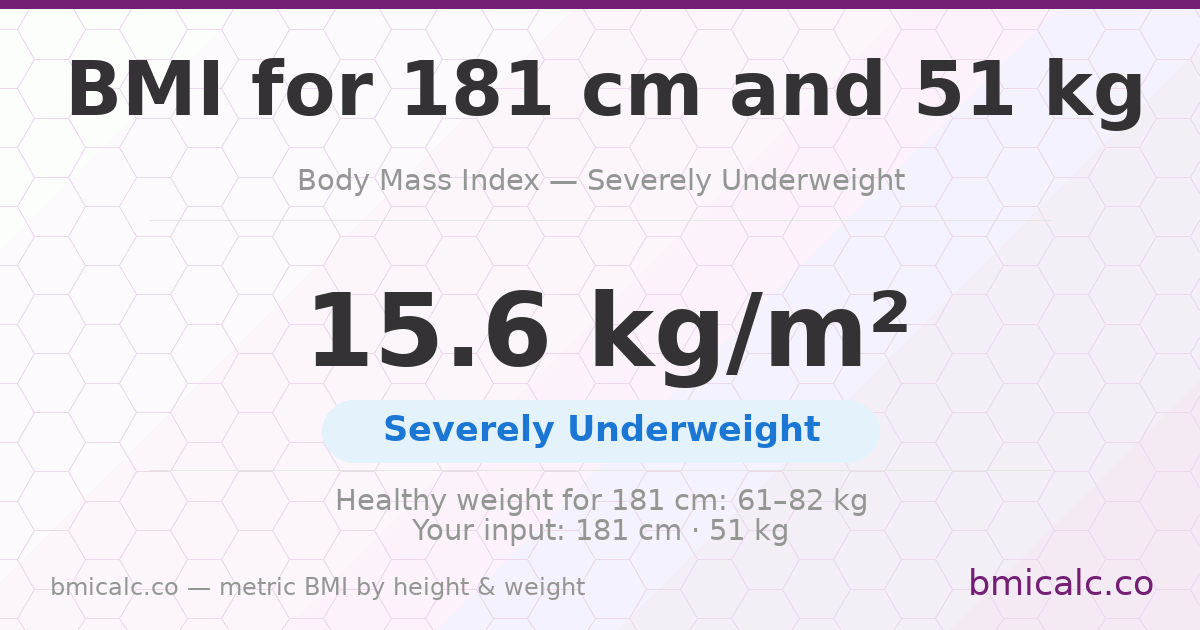 BMI 181 centimeters 51 Kilograms 50 years female - severely underweight — BMI 15.6 (severely underweight).