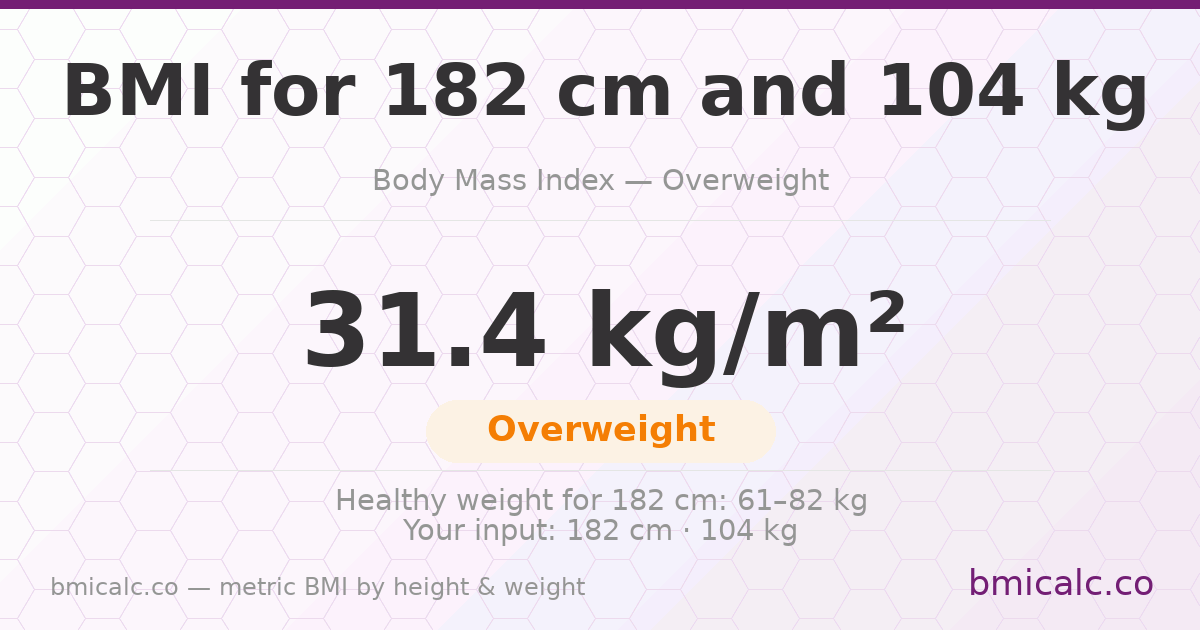 BMI 182 centimeters 104 Kg 25 years woman — BMI 31.4 (overweight).