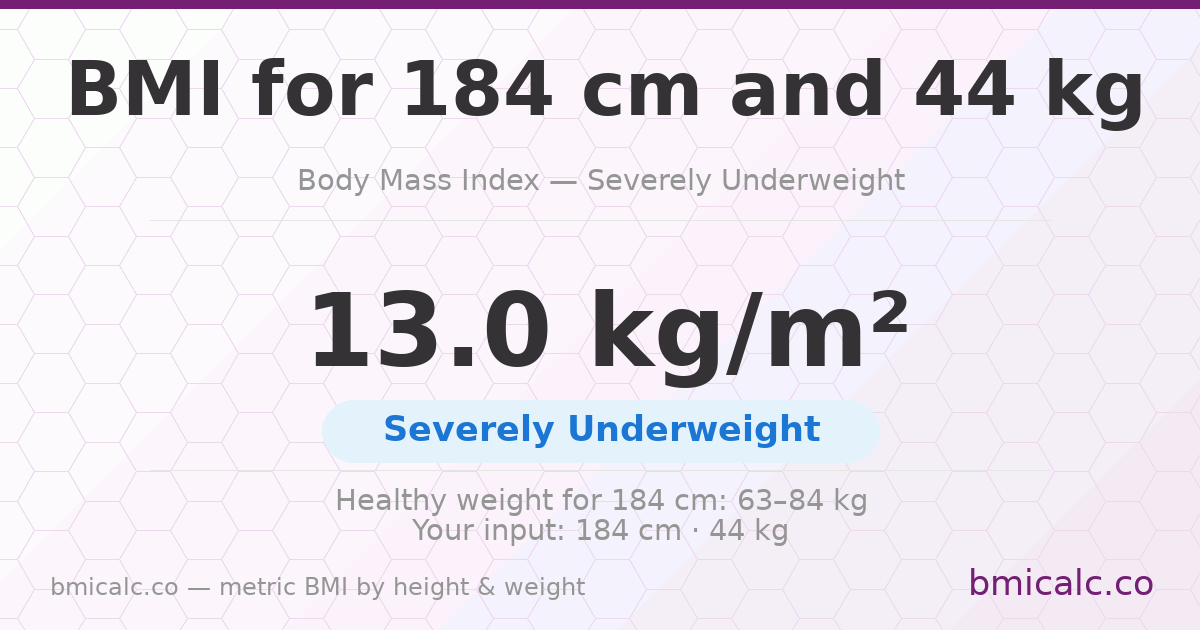 BMI 184 centimeters 44 Kilograms 18 years female - severely underweight — BMI 13.0 (severely underweight).