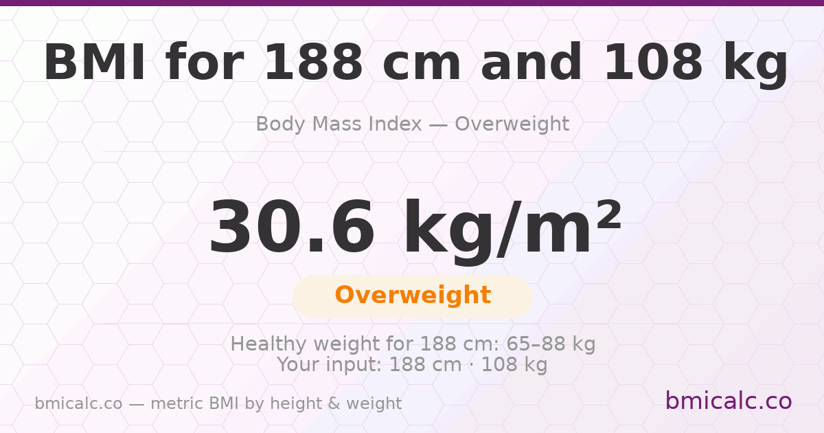 BMI 188 centimeters 108 Kg 20 years woman — BMI 30.6 (overweight).