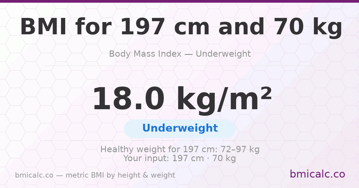 BMI 197 cm 70 Kilograms 50 years woman — BMI 18.0 (underweight).