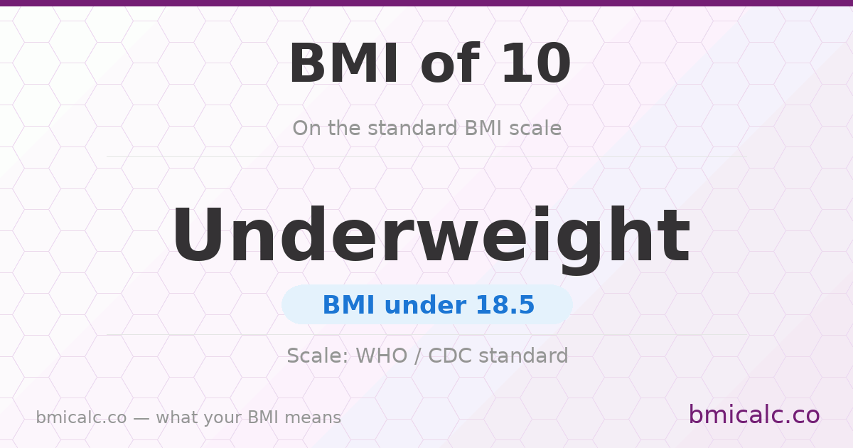 A BMI of 10 is underweight on the standard BMI scale. See what it means by age and sex.