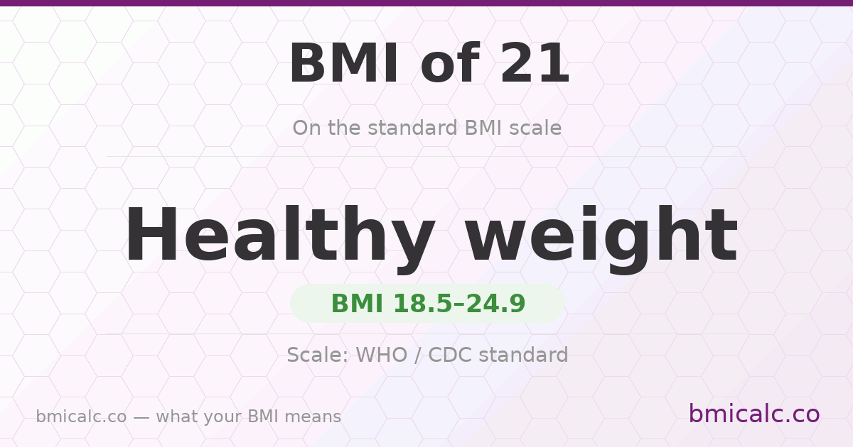 A BMI of 21 is a normal (healthy) weight on the standard BMI scale. See what it means by age and sex.