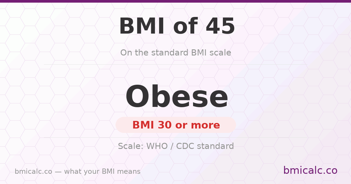 A BMI of 45 is obese on the standard BMI scale. See what it means by age and sex.
