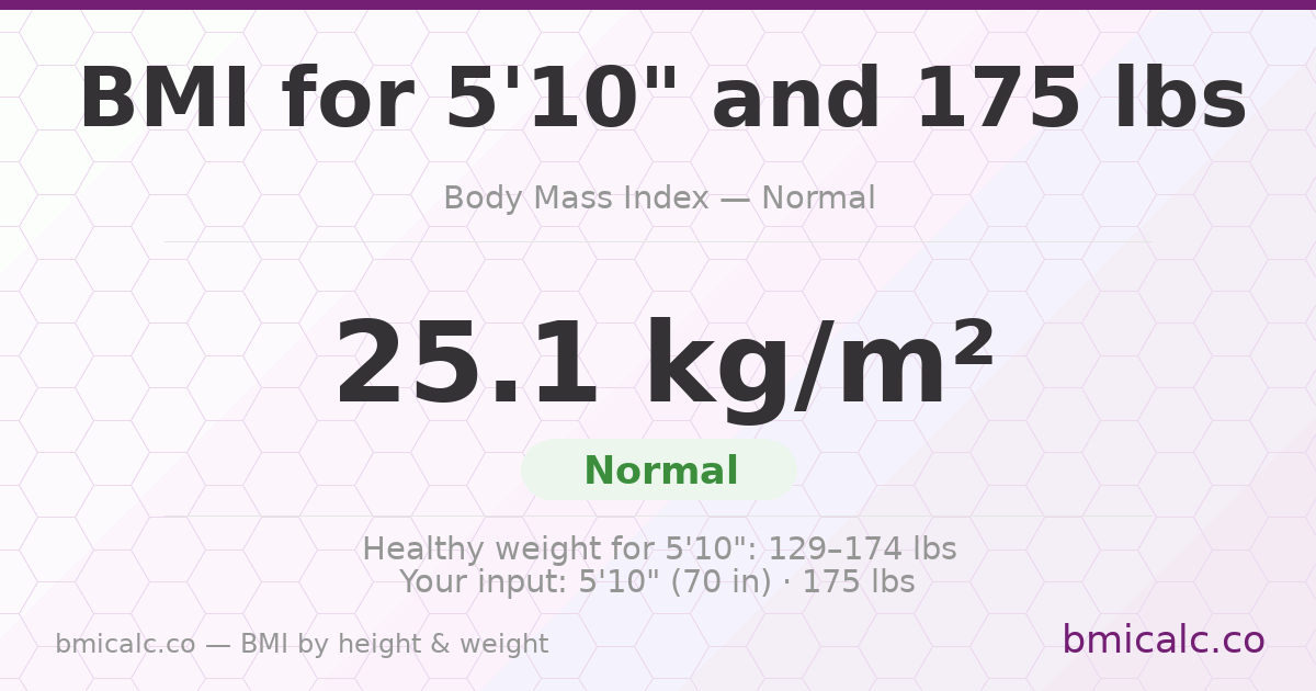 BMI for 5'10" and 175 lbs — 25.1 (Normal). See your BMI category and healthy weight range.