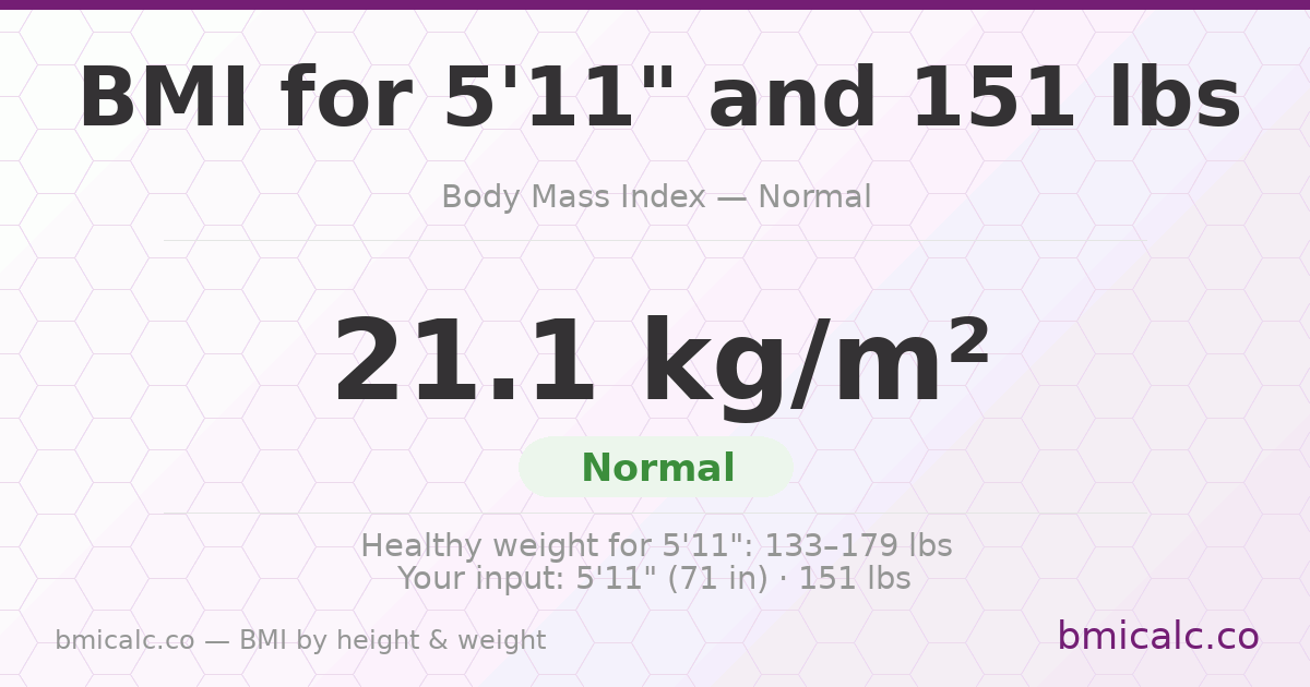 BMI for 5'11" and 151 lbs — 21.1 (Normal). See your BMI category and healthy weight range.