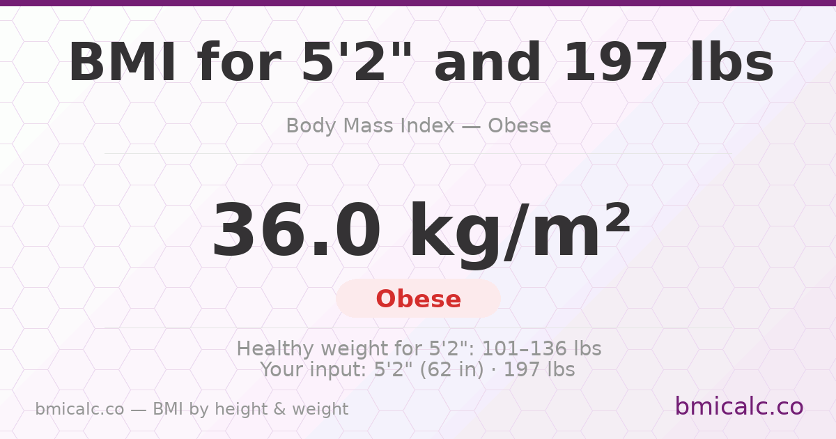 BMI for 5'2" and 197 lbs — 36.0 (Obese). See your BMI category and healthy weight range.