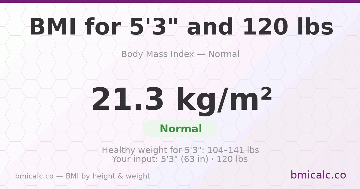 BMI for 5'3" and 120 lbs — 21.3 (Normal). See your BMI category and healthy weight range.