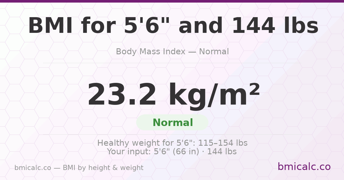 BMI for 5'6" and 144 lbs — 23.2 (Normal). See your BMI category and healthy weight range.