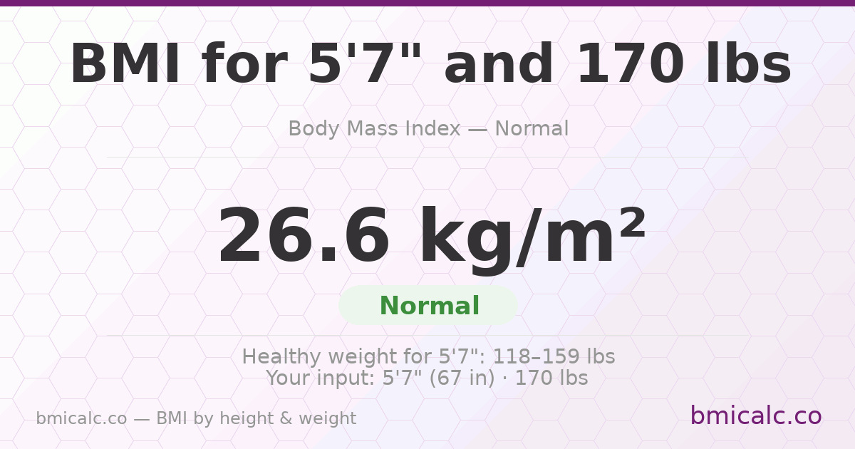 BMI for 5'7" and 170 lbs — 26.6 (Normal). See your BMI category and healthy weight range.