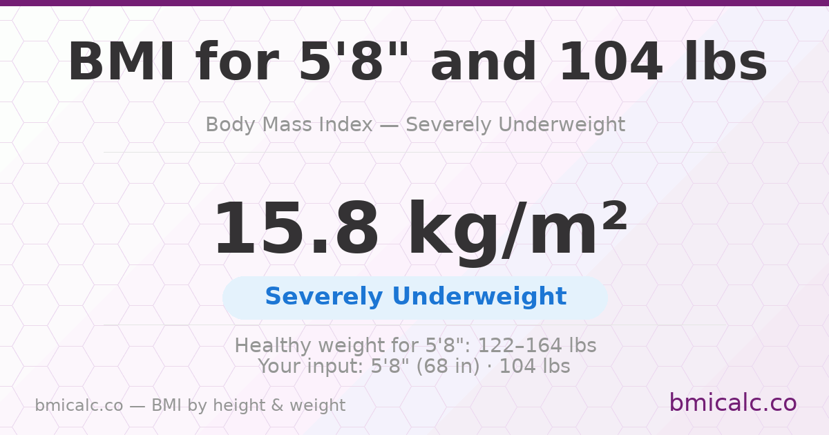 BMI for 5'8" and 104 lbs — 15.8 (Severely Underweight). See your BMI category and healthy weight range.