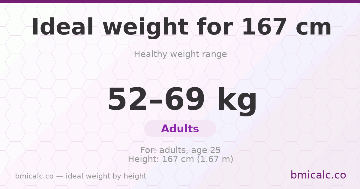 Ideal weight for 167 cm — healthy weight range by height.