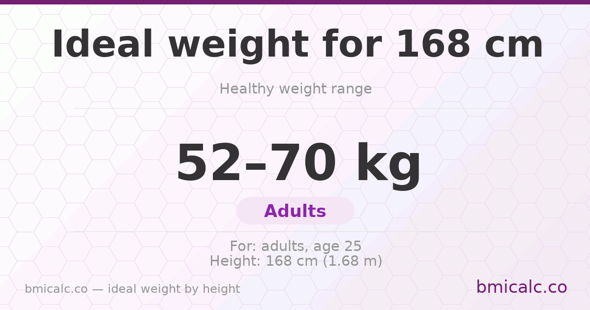 Ideal weight for 168 cm — healthy weight range by height.