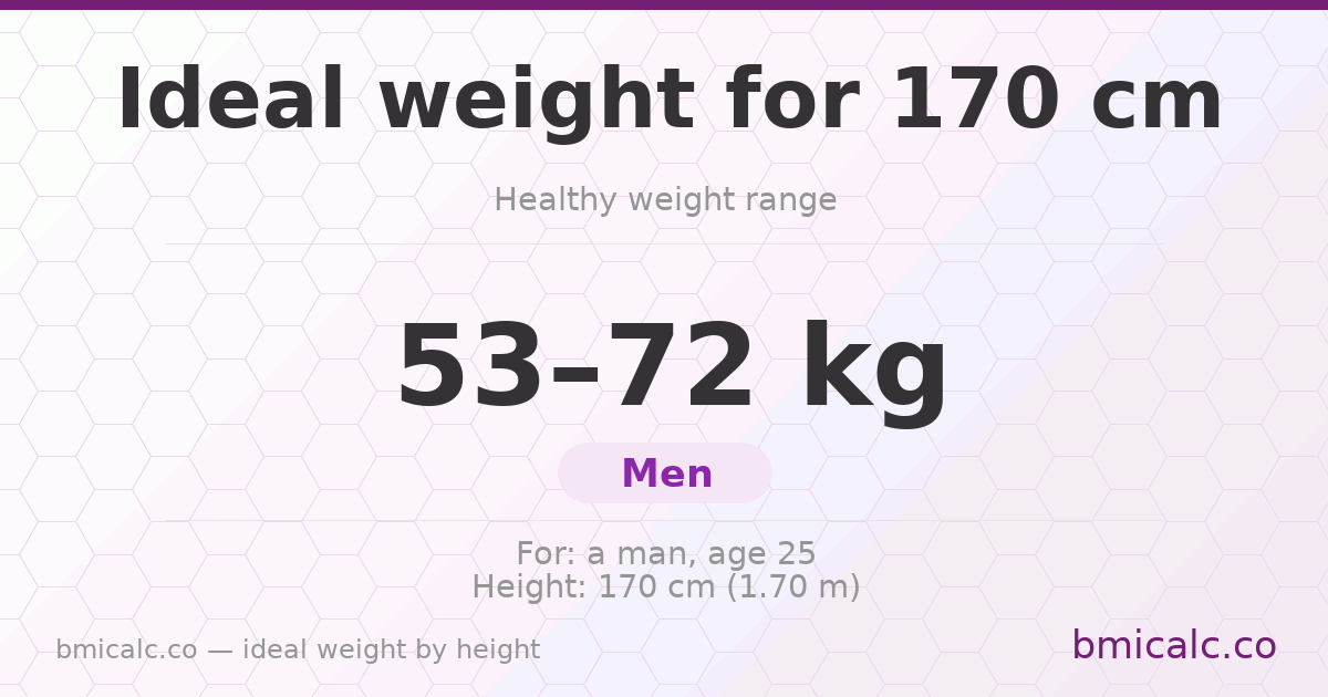 Ideal weight for 170 cm (men) — healthy weight range by height.