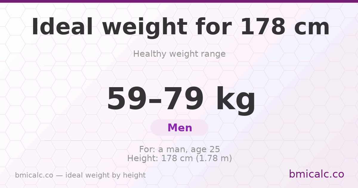 Ideal weight for 178 cm (men) — healthy weight range by height.