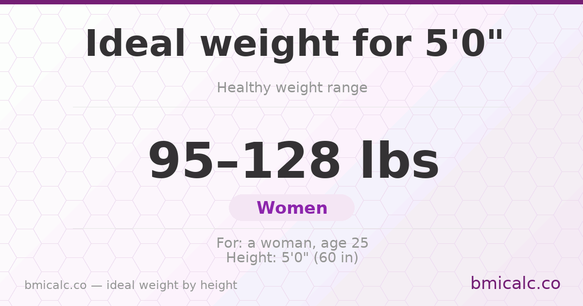 Ideal weight for 5'0" (women) — healthy weight range by height.