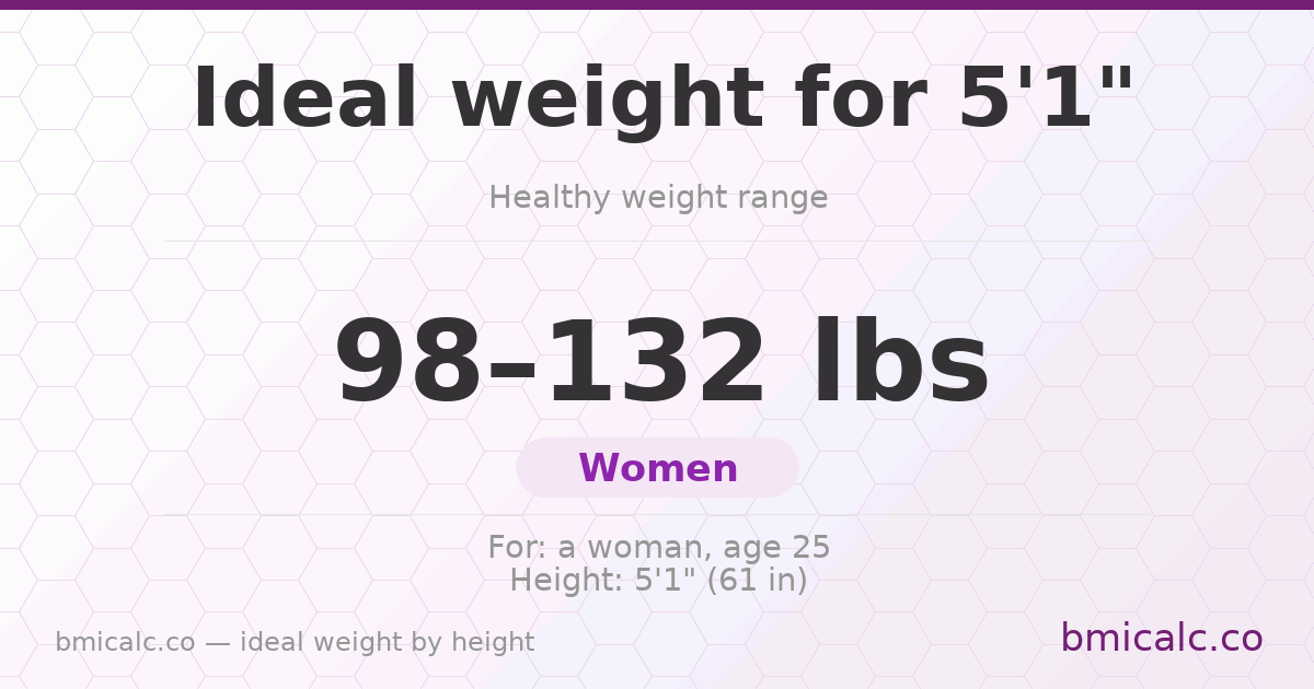 Ideal weight for 5'1" (women) — healthy weight range by height.