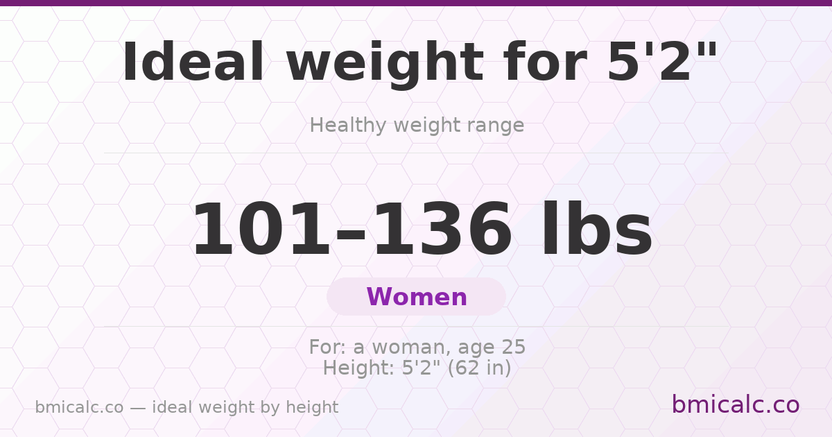 Ideal weight for 5'2" (women) — healthy weight range by height.