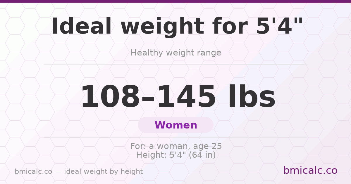 Ideal weight for 5'4" (women) — healthy weight range by height.