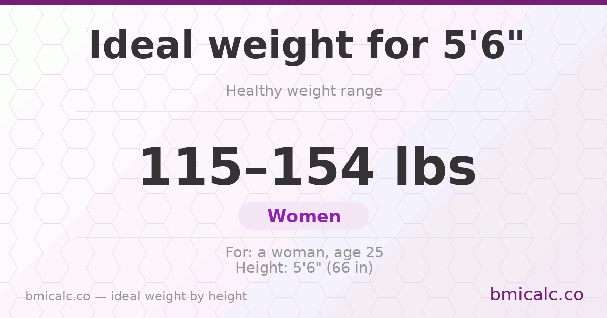 Ideal weight for 5'6" (women) — healthy weight range by height.