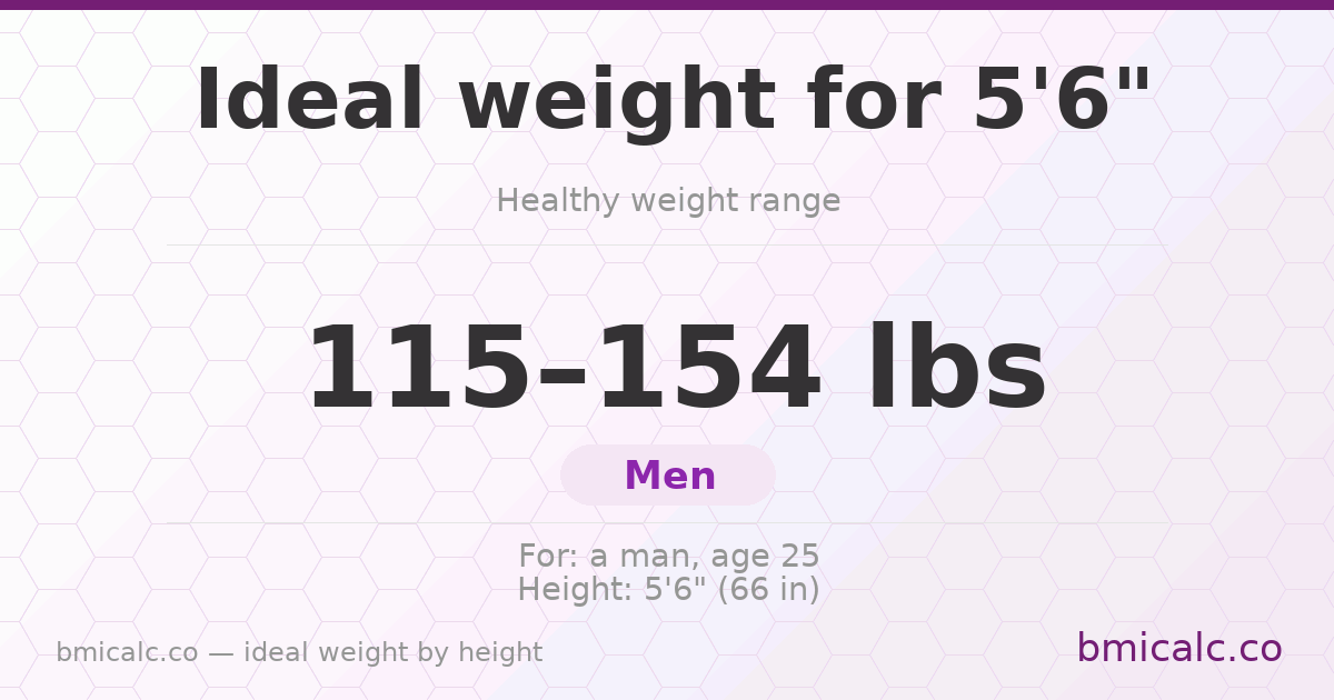 Ideal weight for 5'6" (men) — healthy weight range by height.