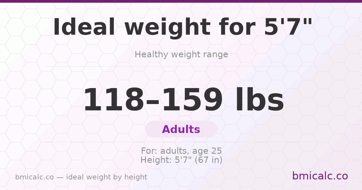 Ideal weight for 5'7" — healthy weight range by height.