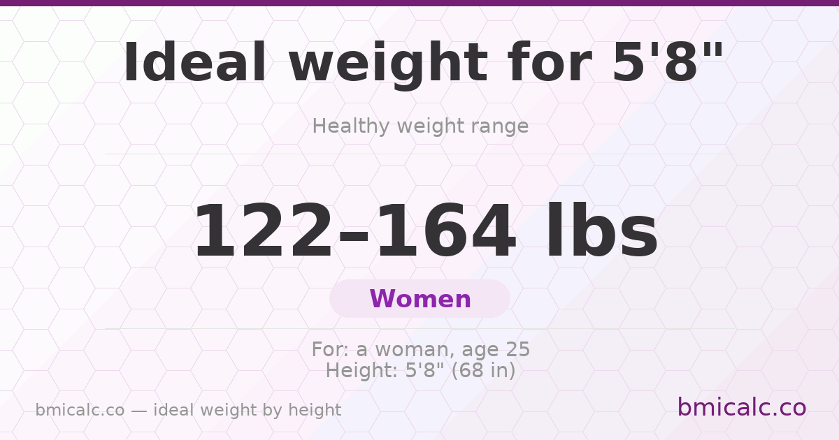 Ideal weight for 5'8" (women) — healthy weight range by height.