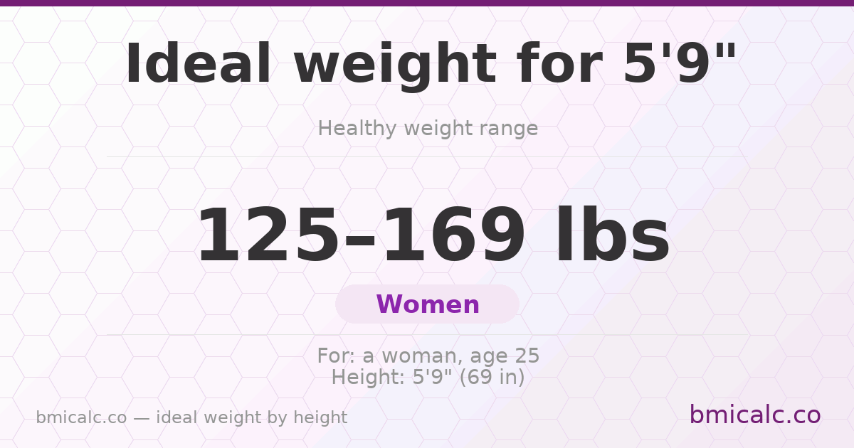 Ideal weight for 5'9" (women) — healthy weight range by height.