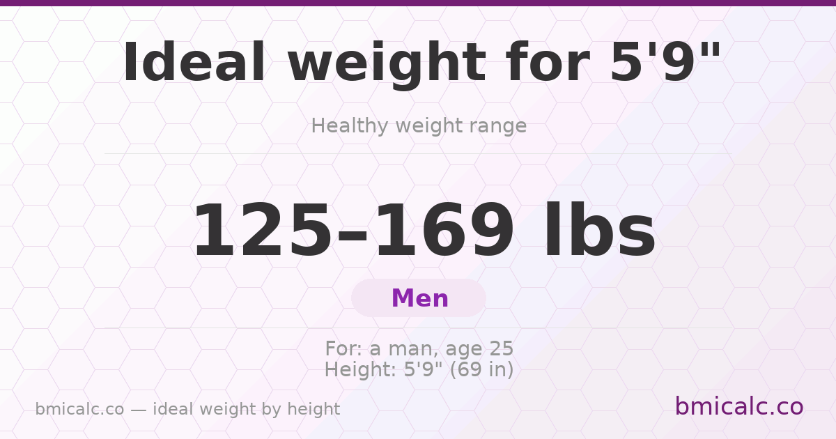 Ideal weight for 5'9" (men) — healthy weight range by height.