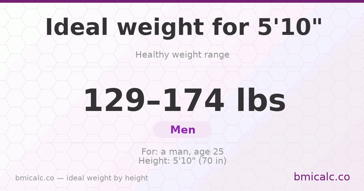 Ideal weight for 5'10" (men) — healthy weight range by height.